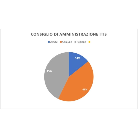 Consiglio di Amministrazione ITIS Volta