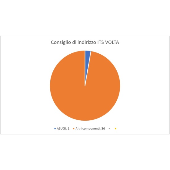Consiglio di indirizzo ITIS Volta