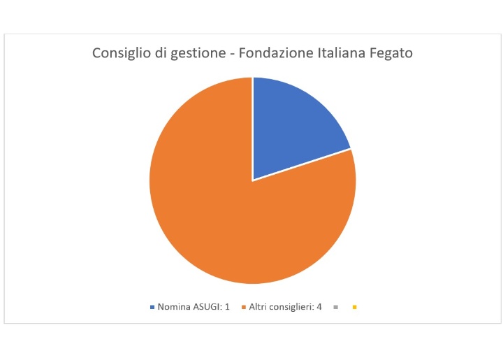 Consiglio di gestione Fondazione Italiana Fegato