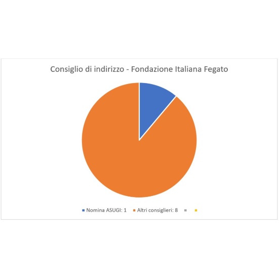 Consiglio di indirizzo Fondazione Italiana Fegato