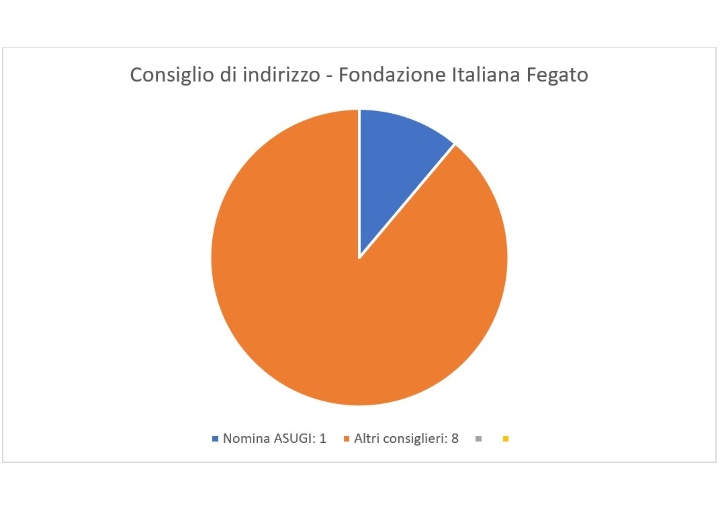 Consiglio di indirizzo Fondazione Italiana Fegato