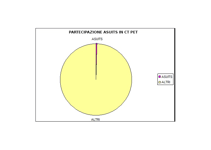Rappresentazione grafica Partecipazione ASUITs in CT PET