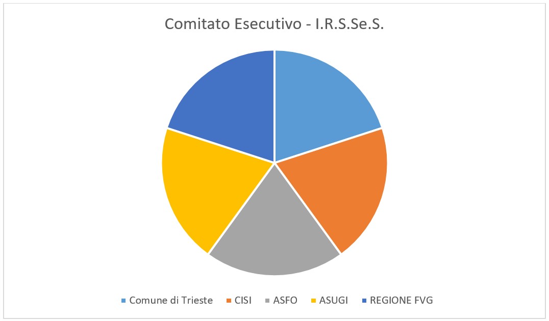 Comitato esecutivo IRSSeS