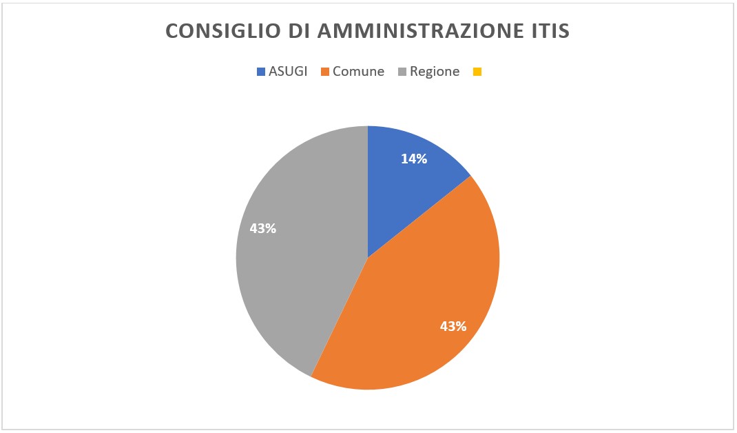 Consiglio di Amministrazione ITIS Volta