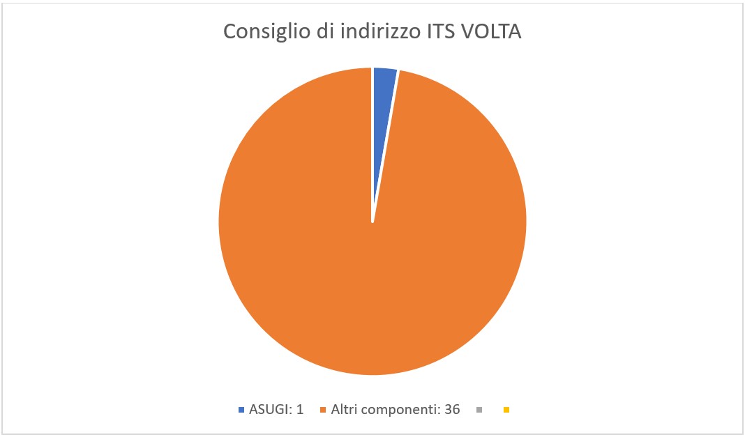Consiglio di indirizzo ITIS Volta