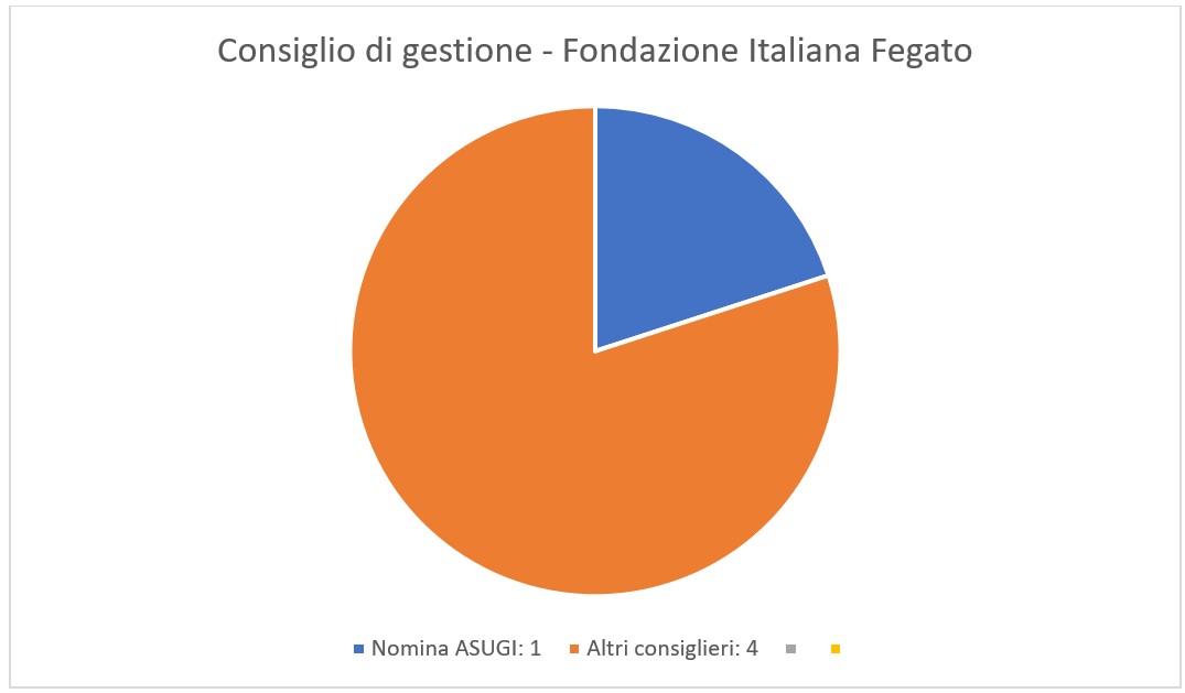Consiglio di gestione Fondazione Italiana Fegato