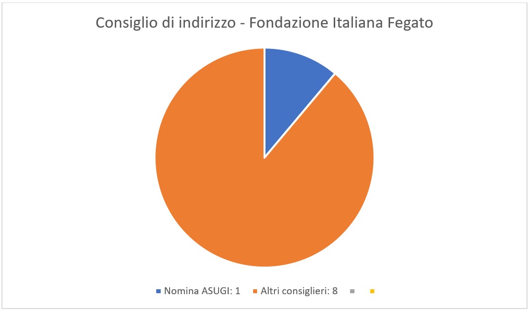 Consiglio di indirizzo Fondazione Italiana Fegato