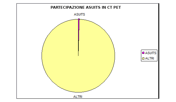 Rappresentazione grafica Partecipazione ASUITs in CT PET